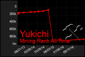 Total Graph of Yukichi