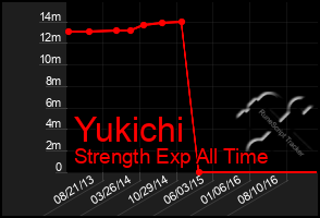 Total Graph of Yukichi