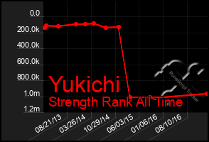 Total Graph of Yukichi