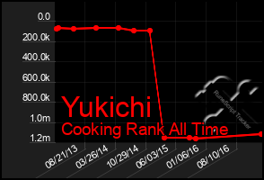 Total Graph of Yukichi