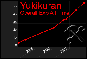 Total Graph of Yukikuran