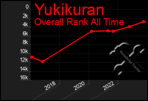 Total Graph of Yukikuran