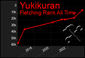 Total Graph of Yukikuran