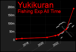 Total Graph of Yukikuran