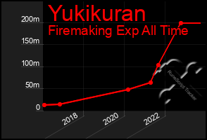 Total Graph of Yukikuran