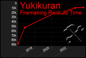 Total Graph of Yukikuran