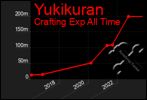 Total Graph of Yukikuran