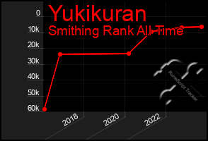 Total Graph of Yukikuran