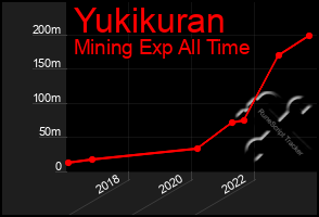 Total Graph of Yukikuran