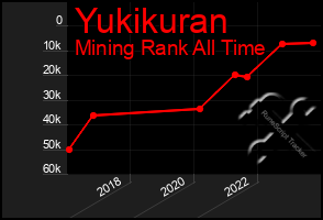 Total Graph of Yukikuran