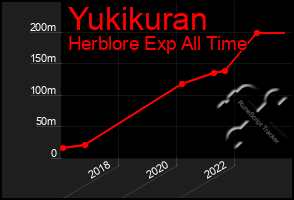 Total Graph of Yukikuran