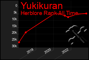 Total Graph of Yukikuran