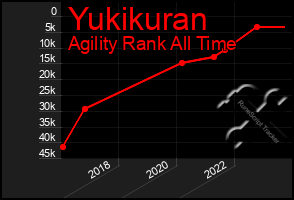 Total Graph of Yukikuran