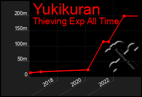 Total Graph of Yukikuran