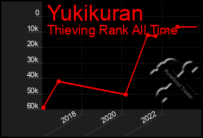 Total Graph of Yukikuran