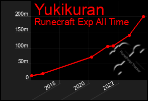 Total Graph of Yukikuran