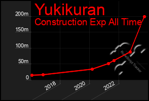 Total Graph of Yukikuran