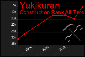 Total Graph of Yukikuran