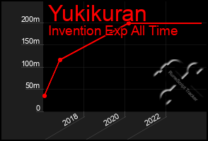 Total Graph of Yukikuran