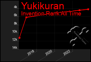 Total Graph of Yukikuran