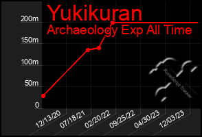 Total Graph of Yukikuran