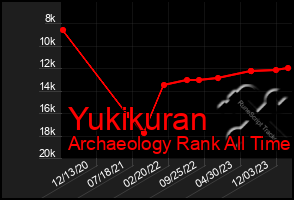 Total Graph of Yukikuran