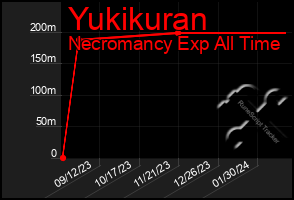 Total Graph of Yukikuran