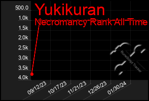 Total Graph of Yukikuran