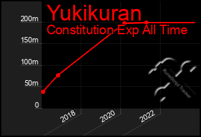 Total Graph of Yukikuran