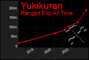 Total Graph of Yukikuran