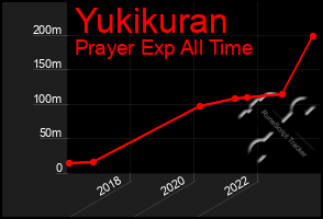 Total Graph of Yukikuran