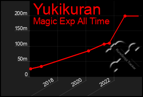 Total Graph of Yukikuran