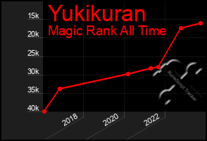 Total Graph of Yukikuran