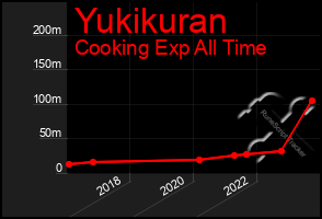 Total Graph of Yukikuran