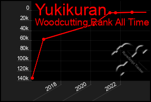 Total Graph of Yukikuran