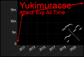 Total Graph of Yukimuracse