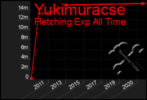 Total Graph of Yukimuracse