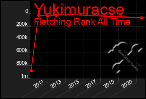 Total Graph of Yukimuracse