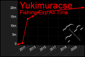 Total Graph of Yukimuracse