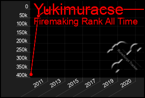 Total Graph of Yukimuracse