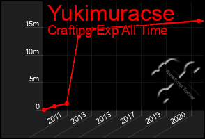 Total Graph of Yukimuracse