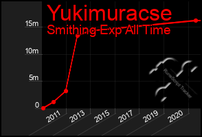 Total Graph of Yukimuracse