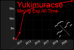 Total Graph of Yukimuracse