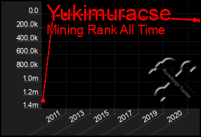 Total Graph of Yukimuracse