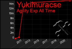 Total Graph of Yukimuracse