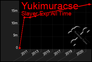 Total Graph of Yukimuracse