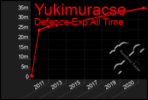 Total Graph of Yukimuracse