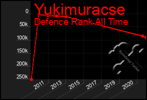 Total Graph of Yukimuracse