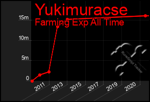 Total Graph of Yukimuracse