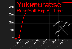 Total Graph of Yukimuracse